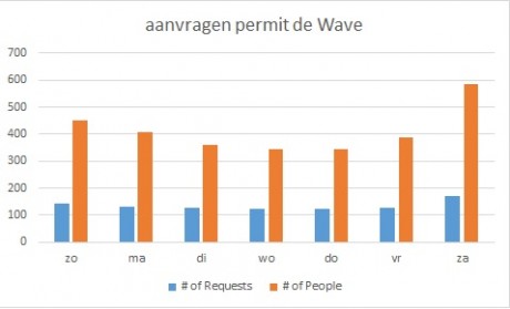 aanvragen Wave.jpg